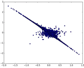 Figure 6 Distribution of valence from multidimensional scaling