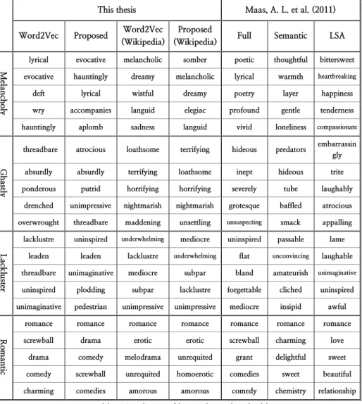 Table 4 Similarity of learned word embeddings 