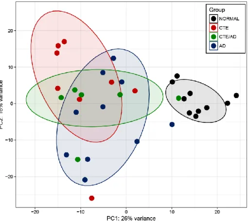 Figure 1-2. Principal component analysis of gene expression profiles of all  samples 