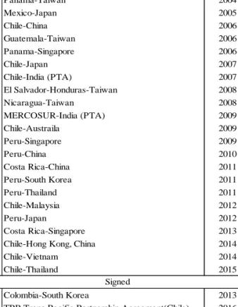 Table I-1. Status of LAC – AP FTAs (End April 2016) 