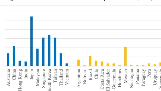 Figure II-１. Level of industrial competitiveness (2003) 