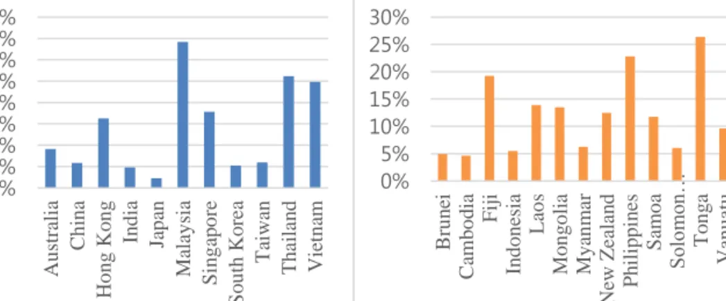 Figure III- ２. Agricultural openness of Asia-pacific countries (2003) 