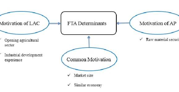Figure III- ３. Hypothesis structure   