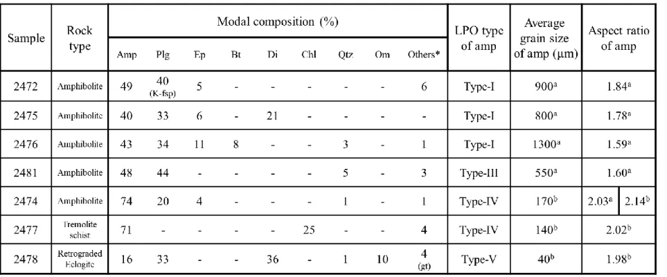 Table 1. Modal compositions, average grain size, and aspect ratio of amphibole in samples.