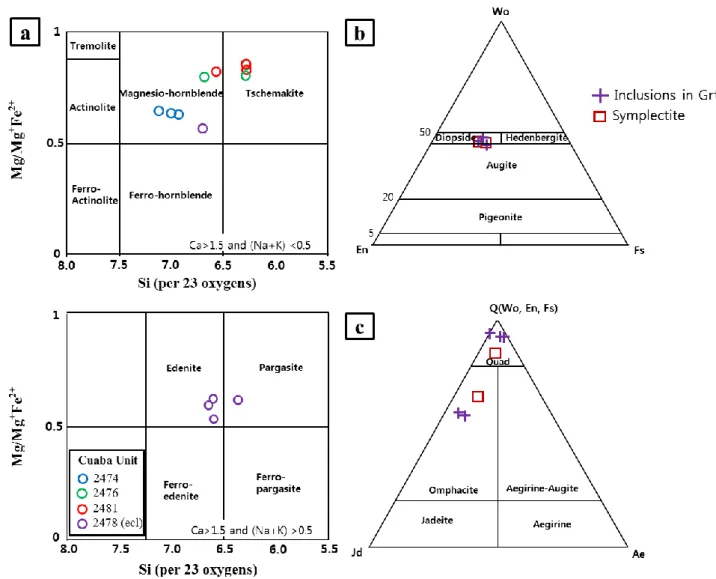 Figure 5. (a) Composition of amphiboles plotted in terms of  Mg/(Mg + Fe 2+ ) versus  Tsi