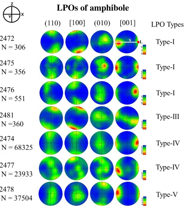 Figure 6. Pole figures of amphibole. Pole figures are plotted in the lower hemisphere  using  an  equal  area  projection
