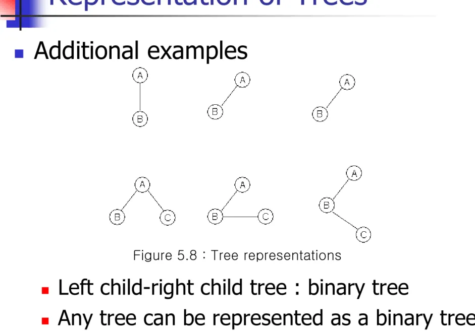 Figure 5.8 : Tree representations 