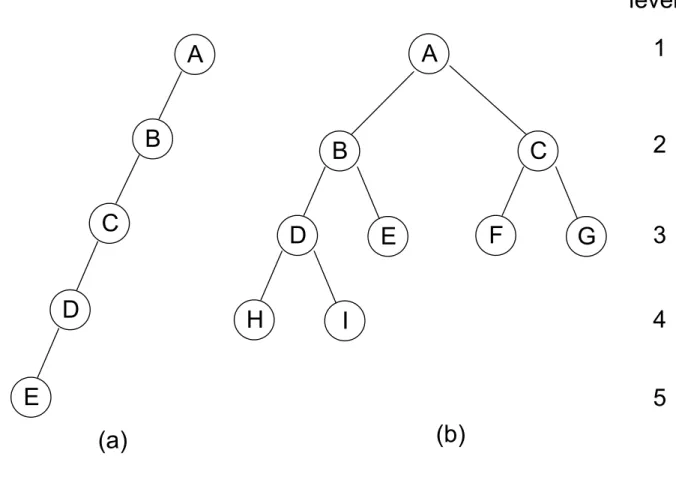 Figure 5.10 : Skewed and complete binary trees 