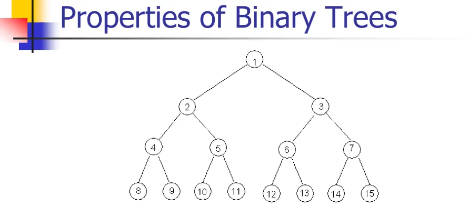 Figure 5.11 : Full binary tree of depth 4 with sequential node numbers