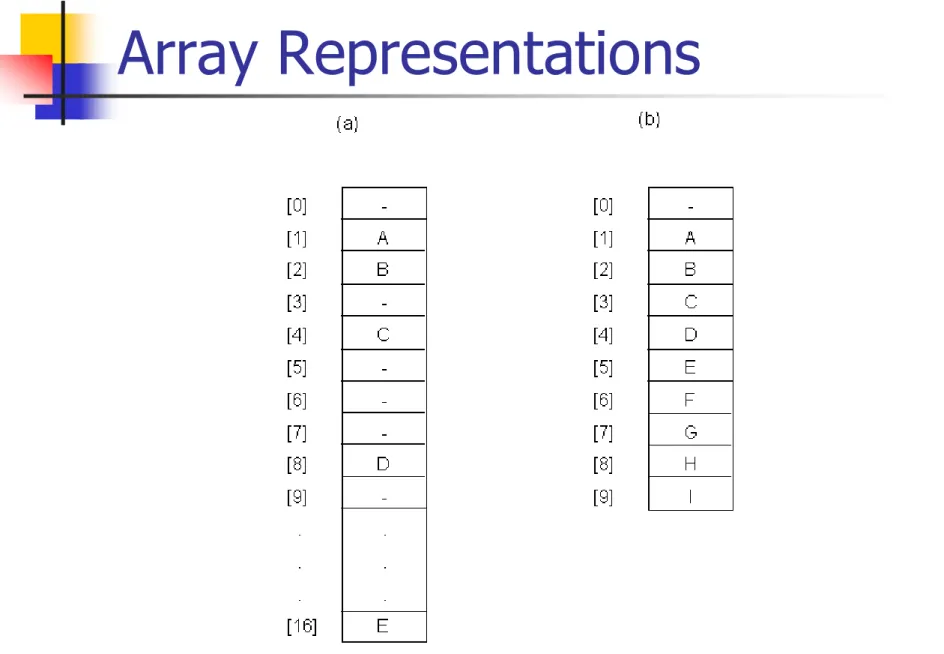 Figure 5.12 : Array representation of the binary trees of Figure 5.10 