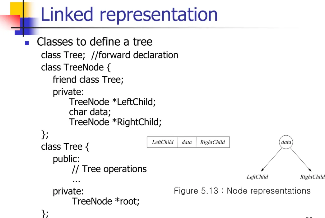 Figure 5.13 : Node representations 