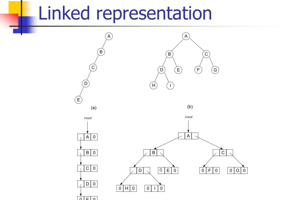 Figure 5.14 : Linked representation for the binary trees of Figure 5.10  24