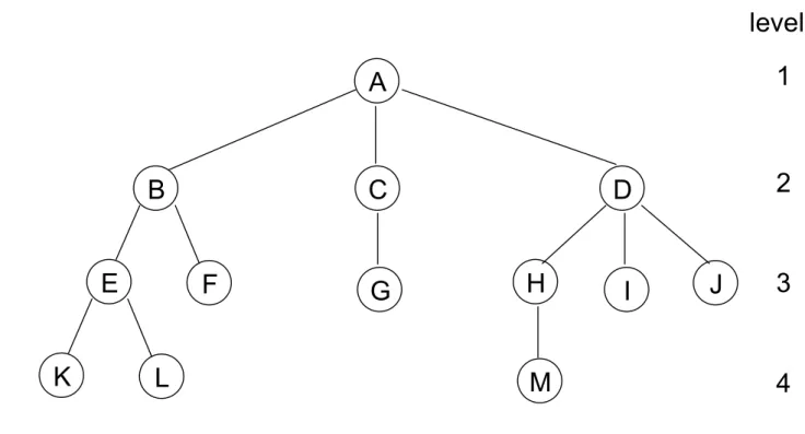 Figure 5.2 : A sample tree 