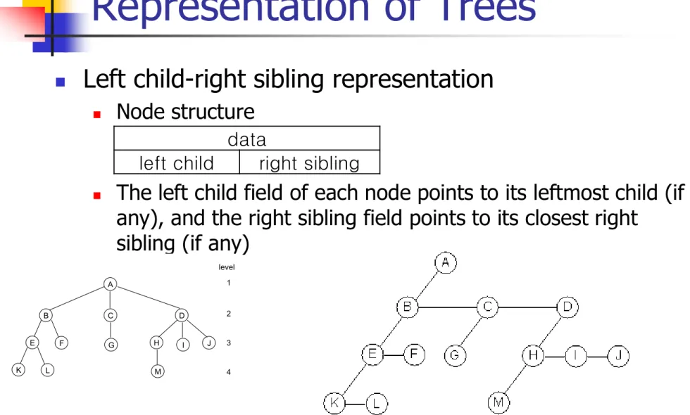 Figure 5.6 : Left child-right sibling representation of the tree of Figure 5.2 