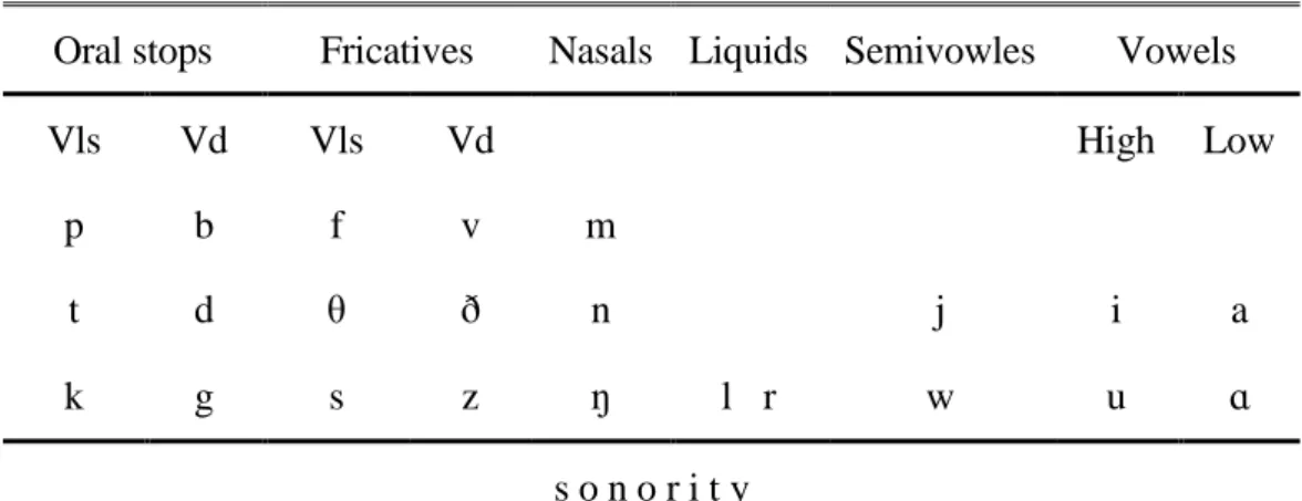 Table 2.1 Sonority scale 