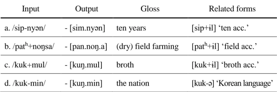 Table 2.2. Examples of obstruent-nasalization in Korean 