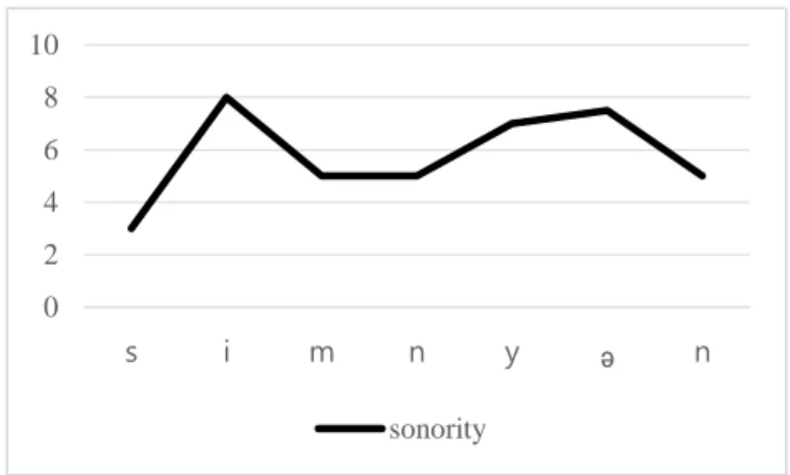 Figure 2.2. Sonority profile of [sim.nyən] 