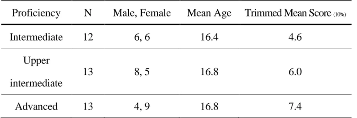 Table 3.1. Basic information on proficiency groups 