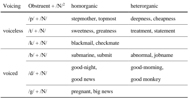 Table 3.2. Target words/phrases list   