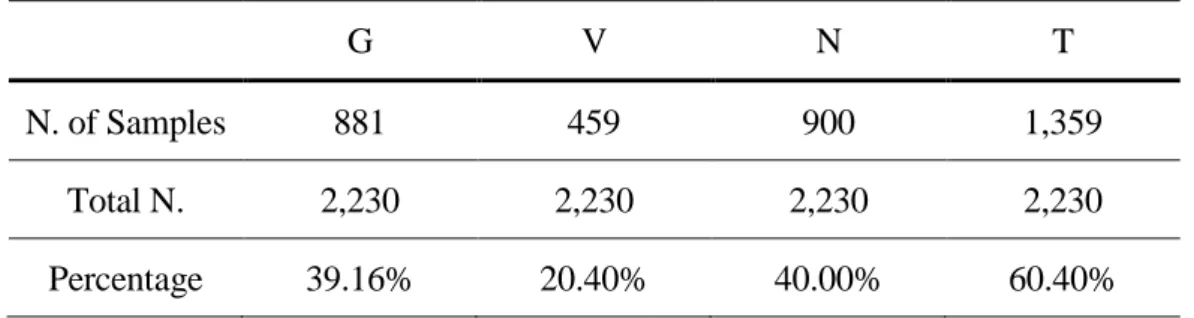 Table 4.1. Overall Frequency of L1 Transfer   