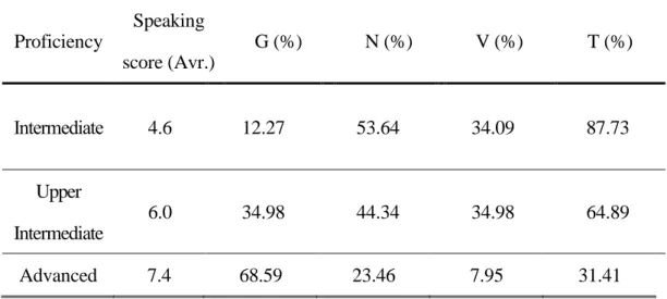 Table  4.2.  Degree of transferring L1 sound pattern onto L2 speech across proficiency  levels 