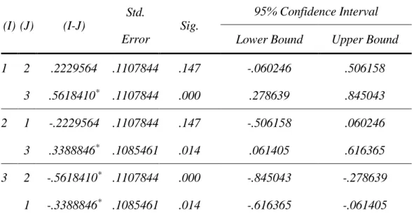 Table 4.3. Multiple comparison result of one-way ANOVA 