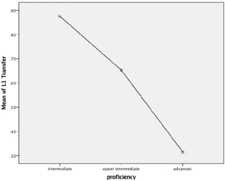 Figure 4.1. Effect of proficiency in L1 transfer frequency     