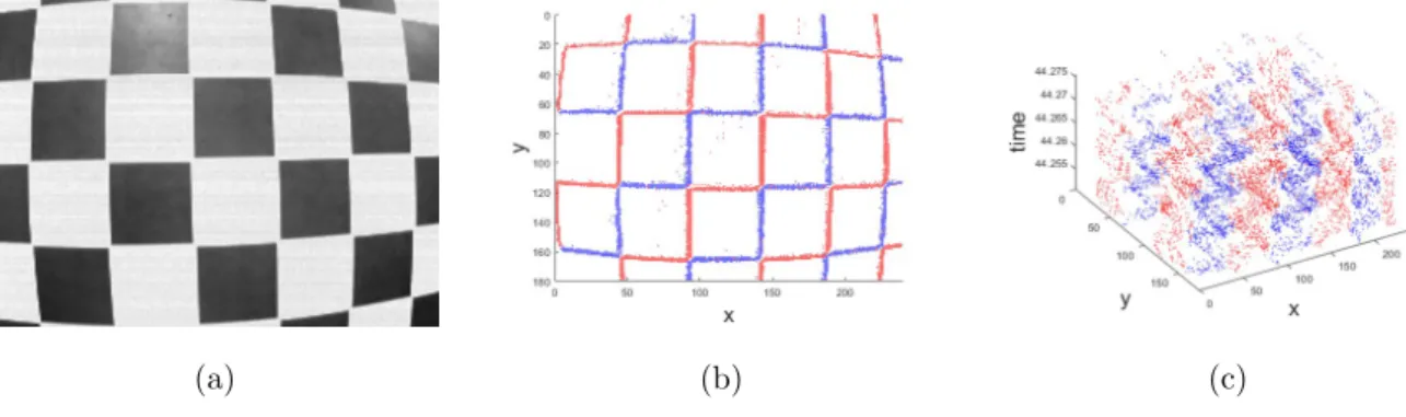 Figure 1.1: Data examples by conventional cameras and event cameras: (a) gray image (b) event points top view (c) event points diagonal view