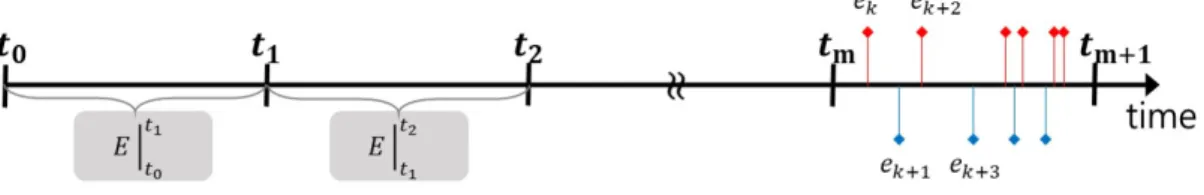 Figure 2.1: Polarity-time graph for the fixed time interval method.