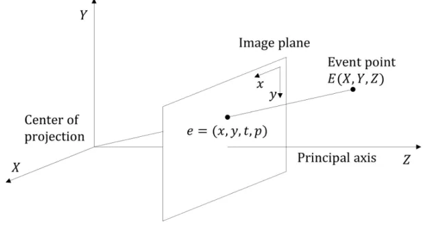 Figure 2.2: Pinhole camera geometry.