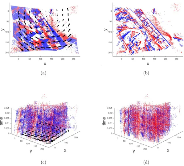 Figure 3.2: Event data element-wise warping. (a),(c) event points before warping. (b),(d) event points warping with angular velocity which maximize the event image contrast