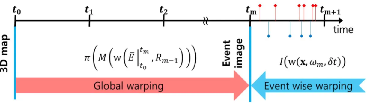 Figure 4.3: Polarity time graph for rotation motion estimation