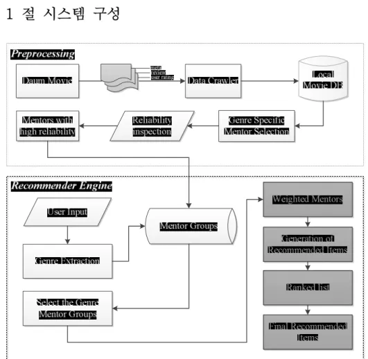 [그림  7]  멘토기반  영화  추천  시스템  구성도 