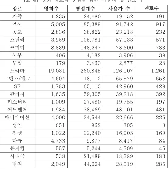 [표  4]  영화  정보와  평점을  남긴  사용자  및  멘토  수 