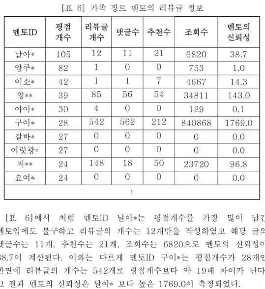 [표  6]  가족  장르  멘토의  리뷰글  정보  멘토ID  평점 