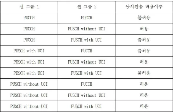 표 4는 UCI의 동시 전송에 대한 제한 형태를 나타낸 것이다.