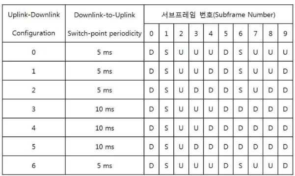표 7은 LTE Release-8~11에서 규정하는 TDD 상향링크/하향링크 설정(configuration)을 나타낸다. 표 7에서 D는 [0363]