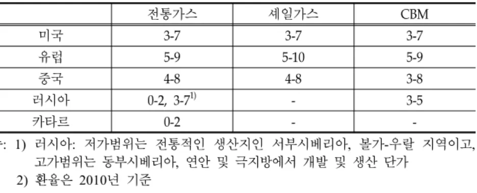 [그림  4-14]는  주요  비전통가스의  개발에  따른  잔존매장량(residual