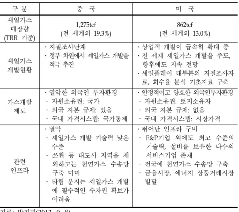[그림  3-9]에  나타난  것과  같이, 폴란드와  프랑스에  이어  노르웨이