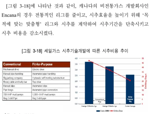 [그림  3-18]에  나타난  것과  같이, 캐나다의  비전통가스  개발회사인 