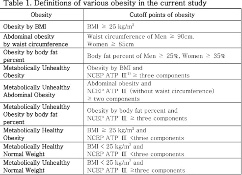 Table 1. Definitions of various obesity in the current study