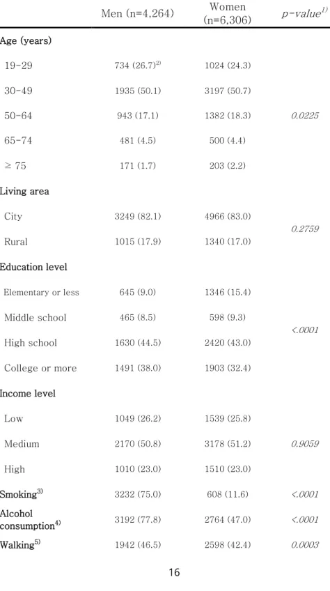 Table 2. General characteristics of the study subjects  Men (n=4,264)  Women 
