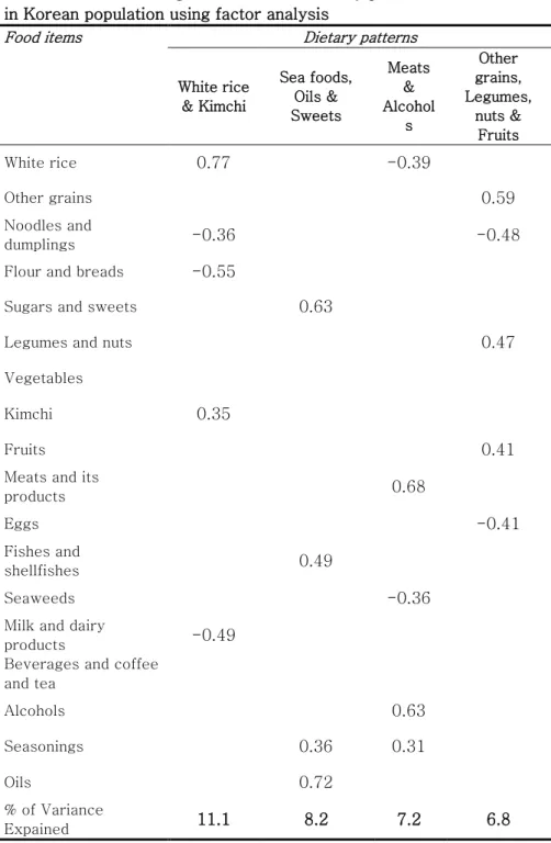 Table 3. Factor loading matrix for four dietary patterns identified  in Korean population using factor analysis 