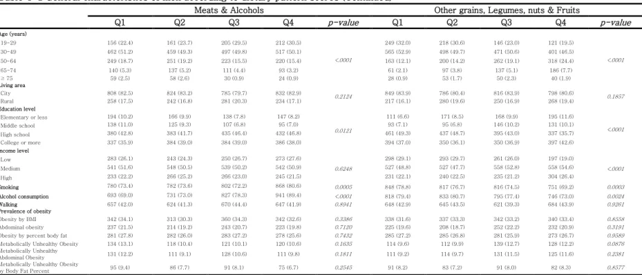 Table 4-1 General characteristics of men according to dietary pattern scores (Continued)