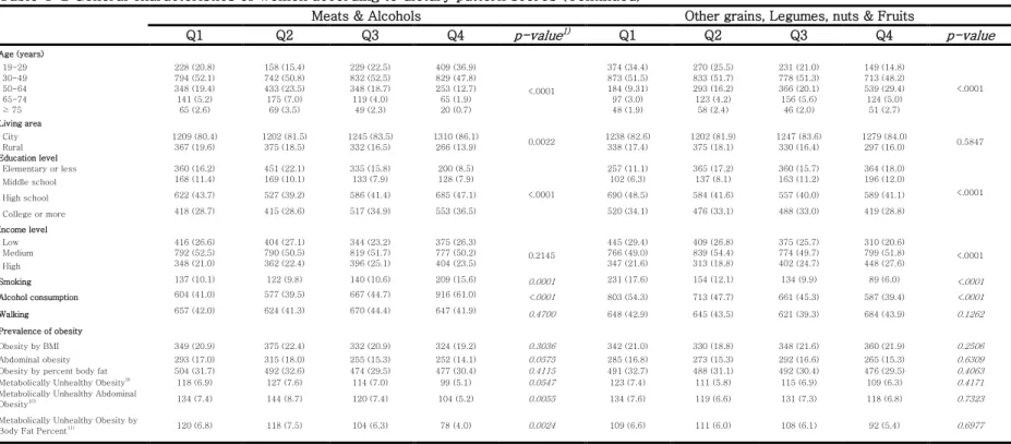 Table 4-2 General characteristics of women according to dietary pattern scores (Continued)