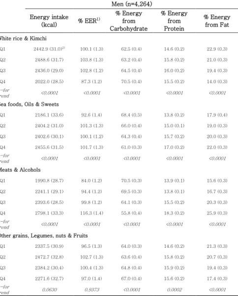 Table  5-1.  Distribution  of  macronutrients  intake  by  quartile  of  dietary pattern scores in men 