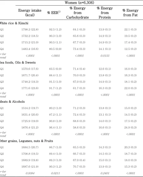 Table  5-2.  Distribution  of  macronutrients  intake  by  quartile  of  dietary pattern scores in women 
