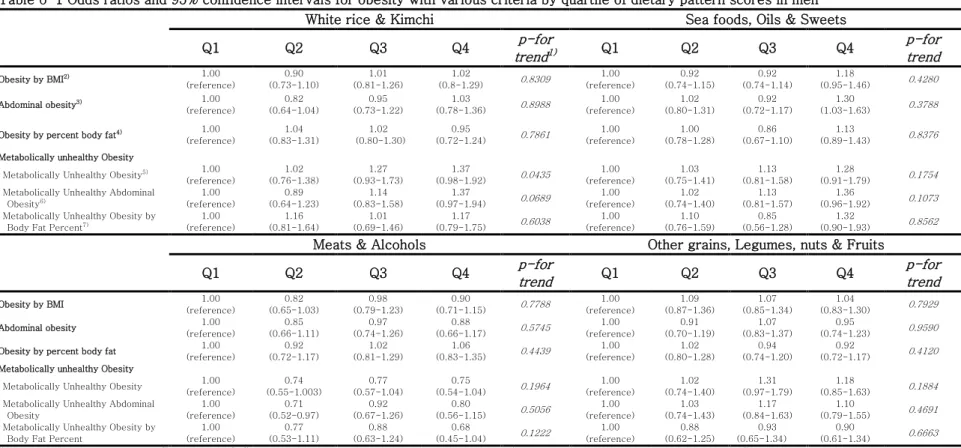 Table 6-1 Odds ratios and 95% confidence intervals for obesity with various criteria by quartile of dietary pattern scores in men 
