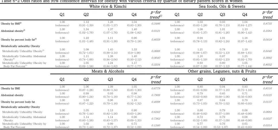 Table 6-2 Odds ratios and 95% confidence intervals for obesity with various criteria by quartile of dietary pattern scores in women 