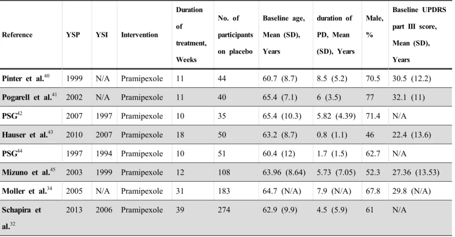 Table  1.  Characteristics  of  the  included  studies